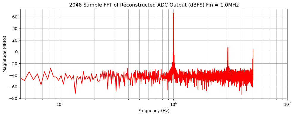 2048-point output FFT at 1MHz input